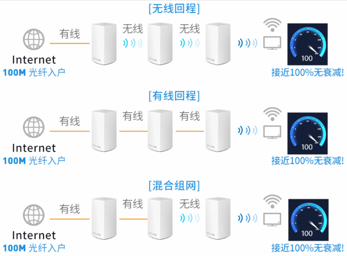 Mesh组网技术+WiFi 6技术,如何改造全屋WiFi高速上网需求