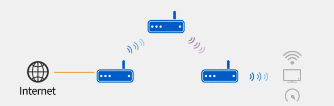 Mesh组网技术+WiFi 6技术,如何改造全屋WiFi高速上网需求