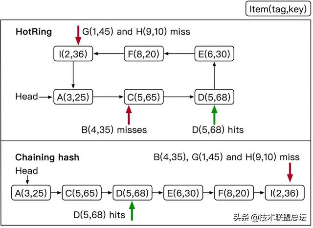 性能提升2.58倍！阿里最快KV存储引擎揭秘