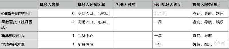 机器人进驻商场，落地使用实地探访