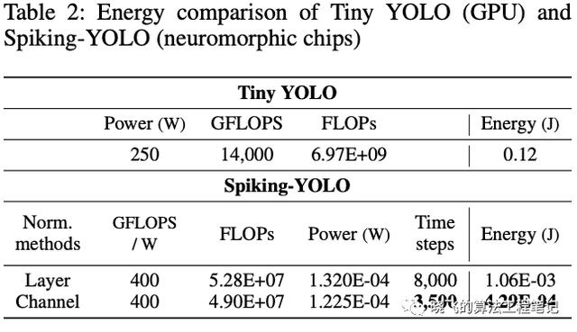 脉冲神经网络在目标检测的首次尝试，性能堪比CNN | AAAI 2020