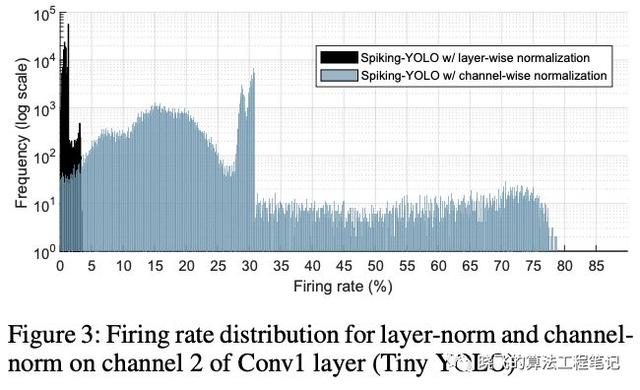 脉冲神经网络在目标检测的首次尝试，性能堪比CNN | AAAI 2020