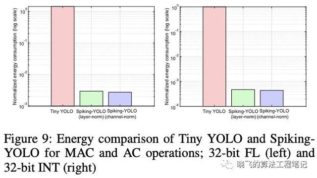 脉冲神经网络在目标检测的首次尝试，性能堪比CNN | AAAI 2020