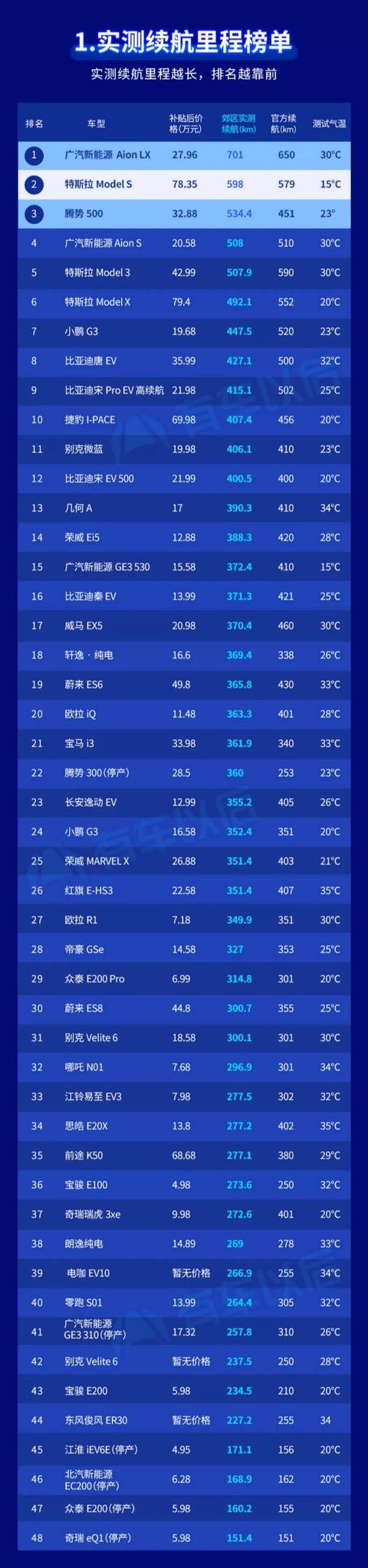 我们实测了48台主流电动车，75%的车型续航不到400公里