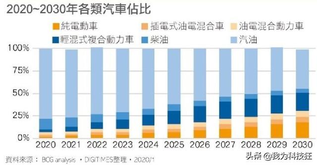 特斯拉吓到了传统品牌汽车大厂，燃油车将被纯电动车全面取代？