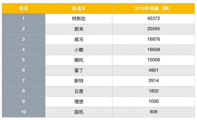 最全的2019纯电动车销量出来了，原来年销1万台都算优秀车型了？