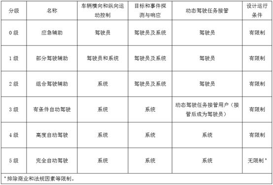 比特斯拉还高一级，买不到、用不上的长安L3级自动驾驶靠谱吗？