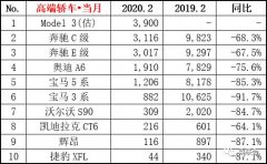 国人视而不见“减配门”？ Model 3挤掉A6和5系，登顶高轿排行榜