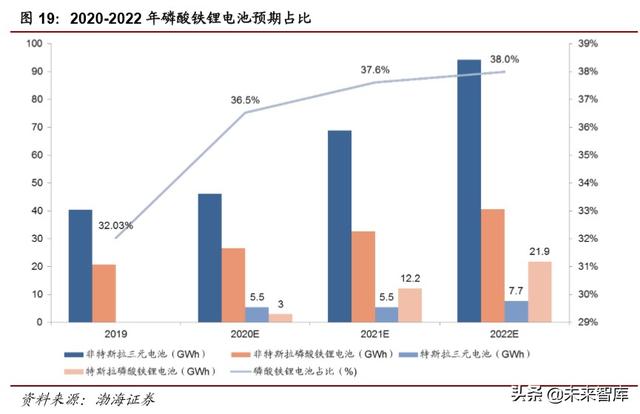 特斯拉电池专题报告：LFP纳入供应链，商业策略胜于技术取舍