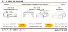 特斯拉电池专题报告：LFP纳入供应链，商业策略胜于技术取舍