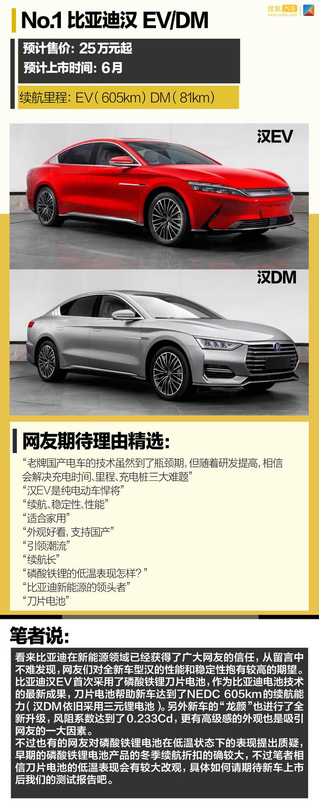 2020年度最受网友期待的新能源车 Model Y只能排第二