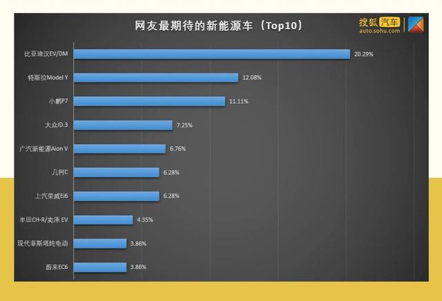 2020年度最受网友期待的新能源车 Model Y只能排第二