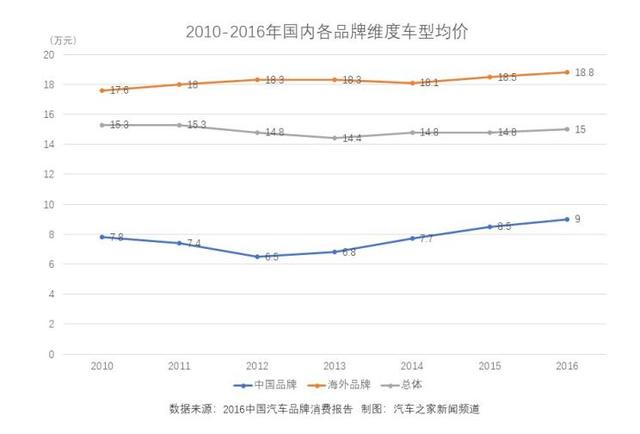 十年盘点：见证特斯拉/蔚来/WEY/领克