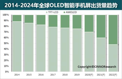 高世代LTPS突破在即，Micro-LED装机量产