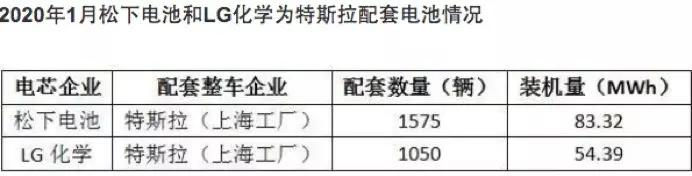 现有锂电池比进口版少8kWh，国产Model 3要用铁电池绞杀对手？