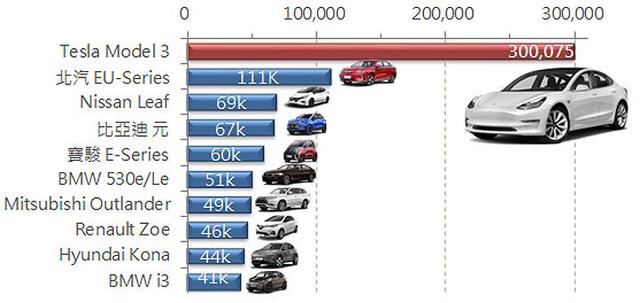 数据分析，如果不考虑特斯拉，全球电动车其实正在走严重下坡