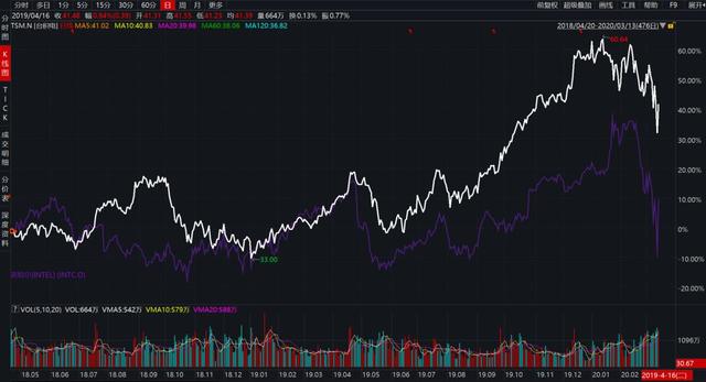 为什么5G时代台积电必能甩开三星、英特尔，一文看懂