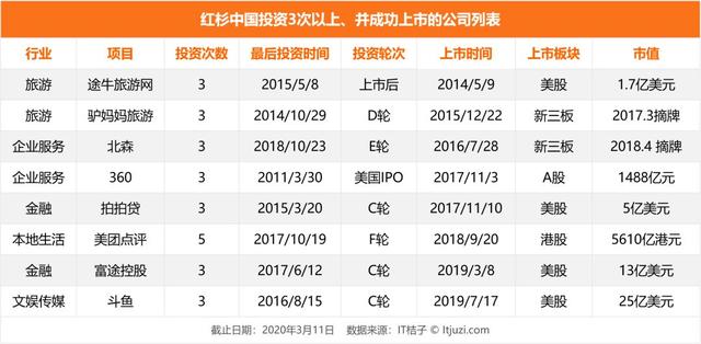 被红杉中国投资 3 次以上，这 49 家公司都有怎样的后来