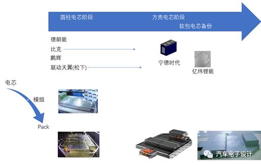 小鹏汽车的电池技术路线从圆柱转向软包-汽车电子设计-朱玉龙