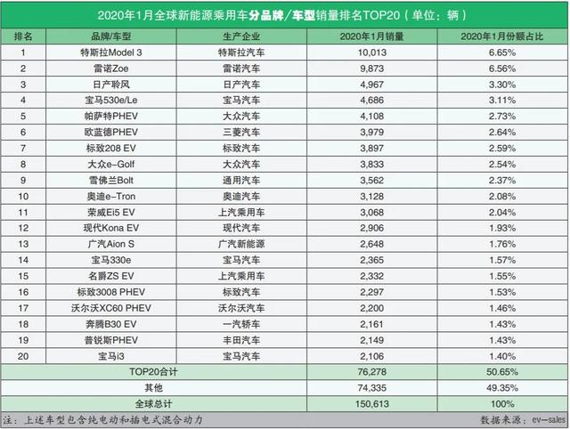 全球新能源汽车销量排名(2020年1月):全球销量冠军易主