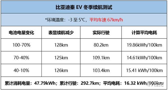 电动汽车冬天走不远？那是你没选对车