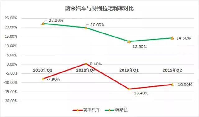 卖一台车亏60多万，蔚来的2019真不好过