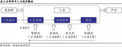 为什么说工业软件是机器人等智能制造产业发展的核心？