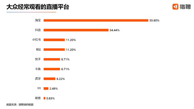 淘宝直播火了：直播人才需求激增背后，这三点原因是否打动你？