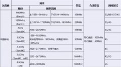 移动、广电正沟通合作 中国5G市场将2+2竞争格局