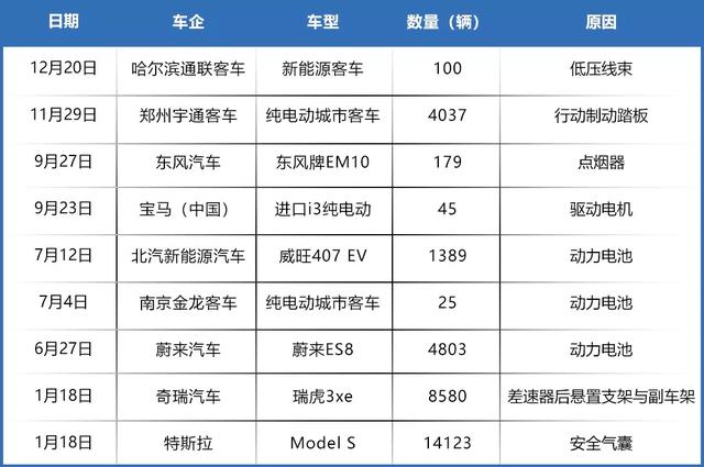 2019年新能源车召回：特斯拉召回占比近一半，蔚来也很惨