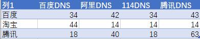 国内公共DNS哪家网速快，实网测试来了