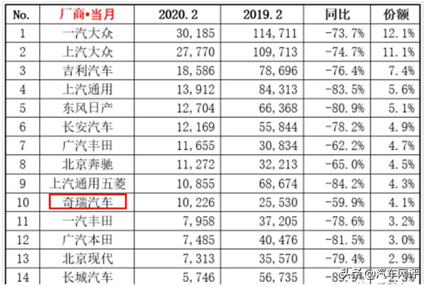 奇瑞智能自动化再提速，投2亿重点发展车联网和5G无人驾驶