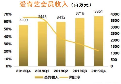 中国的视频网站为什么不能盈利？爱奇艺财报告诉我们的真相