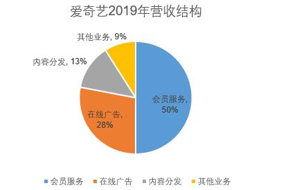 中国的视频网站为什么不能盈利？爱奇艺财报告诉我们的真相