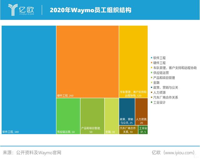 Waymo拥有的核心竞争力，人才策略是关键丨亿欧观点