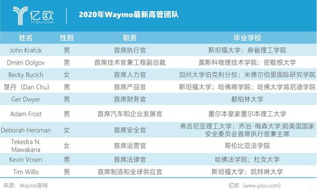Waymo拥有的核心竞争力，人才策略是关键丨亿欧观点