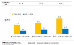 【零售】新冠疫情导致快消品市场下跌近4% 电商及O2O平台逆势增长