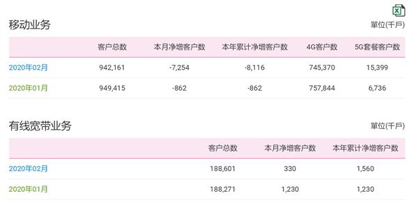23年史上头一遭！中国移动用户跑了725万