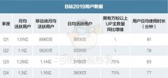 没有片头广告的B站 要如何盈利