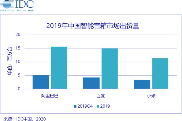 最前线 | 智能音箱后补贴时代：阿里、百度、小米“三国鼎立”