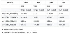 仅用CPU就能跑到1000FPS，这是开源的C++跨平台人脸检测项目