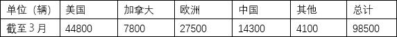 梦想照进现实：深度剖析特斯拉116亿美元的现金流之后