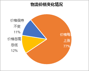 国际物流价格持续上涨（图源：雨果网）