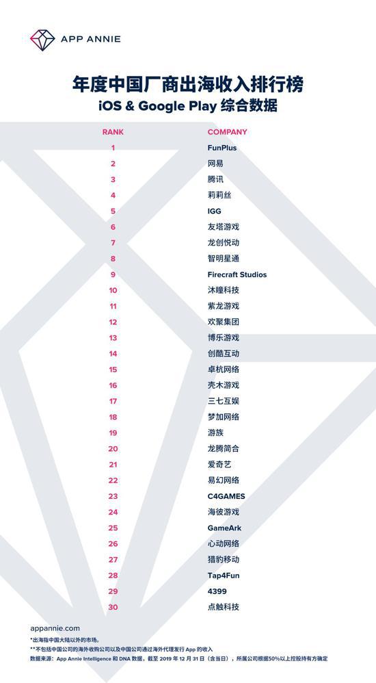 FunPlus海外力压腾讯网易收入2连冠 领跑手游头部赛道