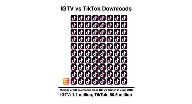 运营近2年、背靠10亿用户，这个Instagram版的“YouTube”终于变现
