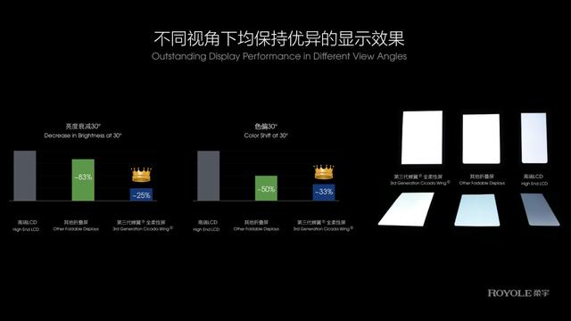 柔宇发布第三代蝉翼?全柔性屏，携手中兴打造5G时代折叠屏手机新体验
