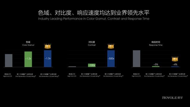 柔宇发布第三代蝉翼?全柔性屏，携手中兴打造5G时代折叠屏手机新体验