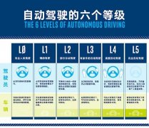 自动驾驶技术，看看国外已经发展到什么程度了！