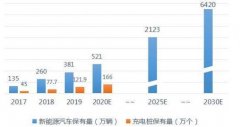 新基建下的充电桩：到底是少数人的游戏，还是多数人的狂欢？