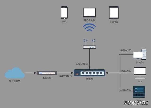 软路由上手指南